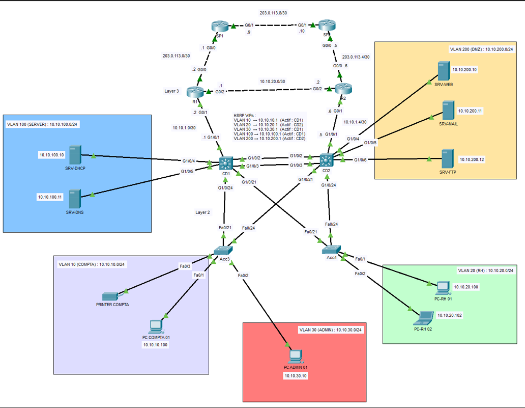 Schéma topologie Cisco