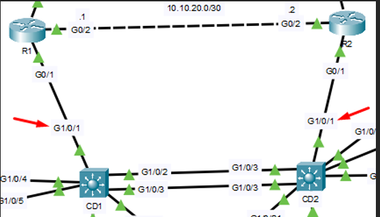 Topologie routed ports
