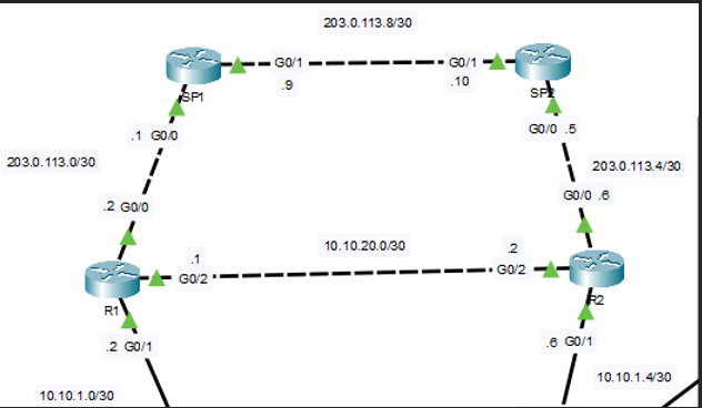 Adressage IP routeurs