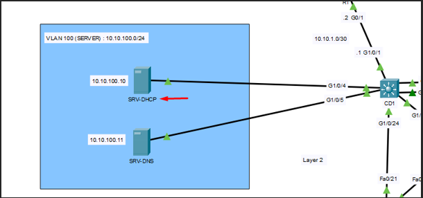 Topologie DHCP ip helper