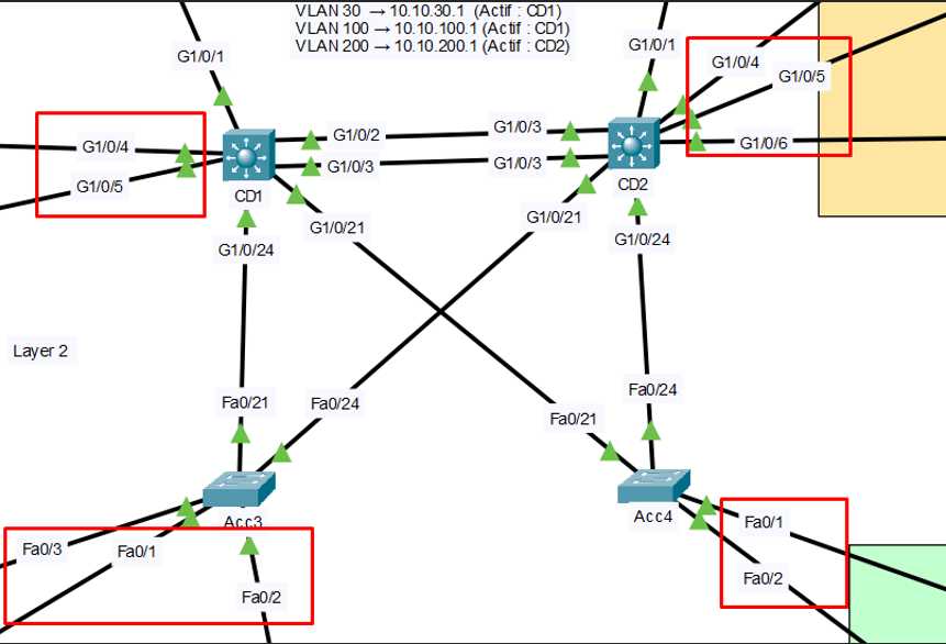 Ports access topology