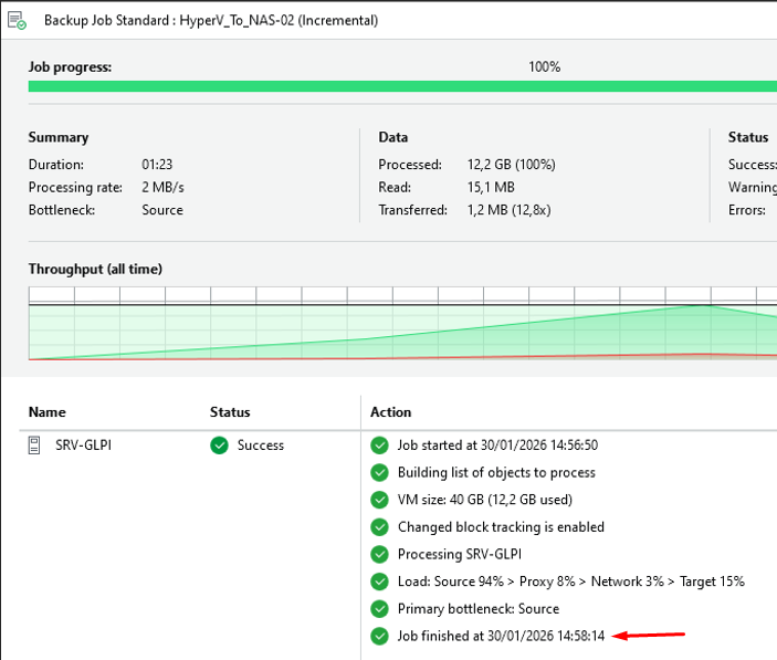Résultat Backup Job 2 HyperV